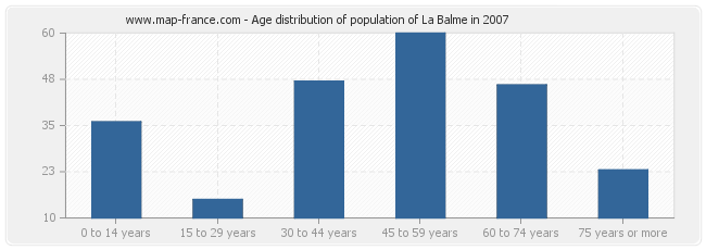 Age distribution of population of La Balme in 2007